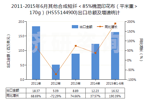 2011-2015年6月其他合成短纖＜85%棉混印花布（平米重＞170g）(HS55144900)出口總額及增速統(tǒng)計(jì)